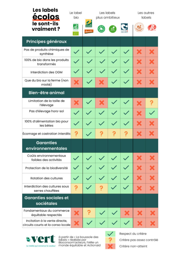 tableau comparatif des labels écolos